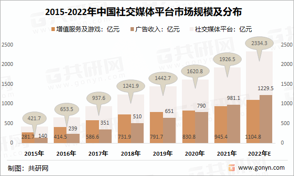 媒体行业发展前景预测九游会J9游戏社交(图2)