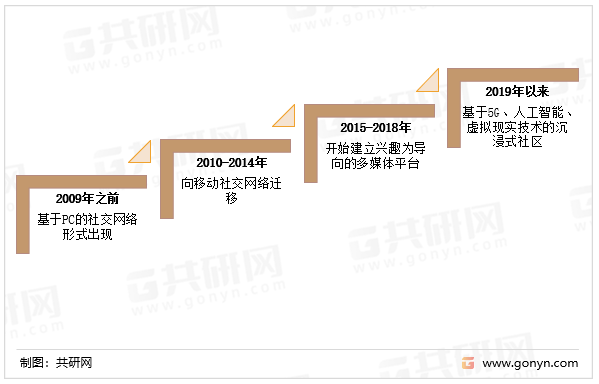 媒体行业发展前景预测九游会J9游戏社交(图5)